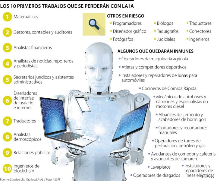 ¿Cuáles 3 empleos sobrevivirán a la IA?