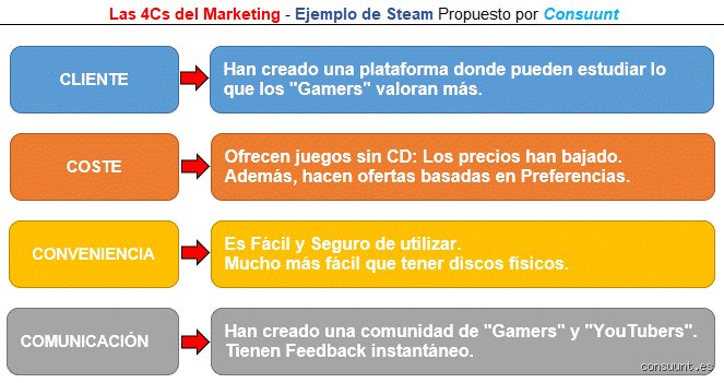 ¿Cuáles son las 4 C del branding?
