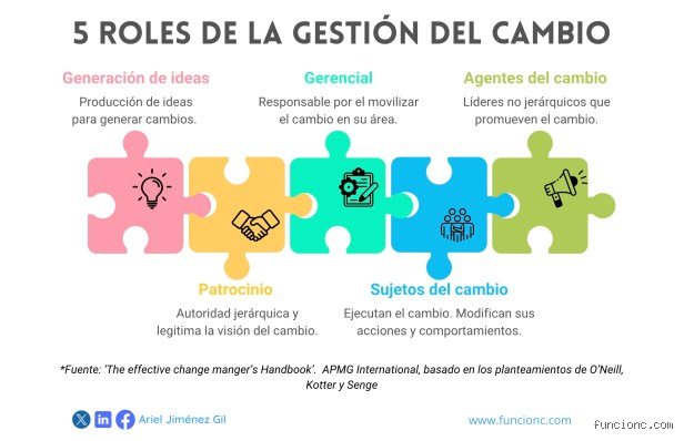 ¿Cuáles son las 5 palancas de la gestión del cambio?