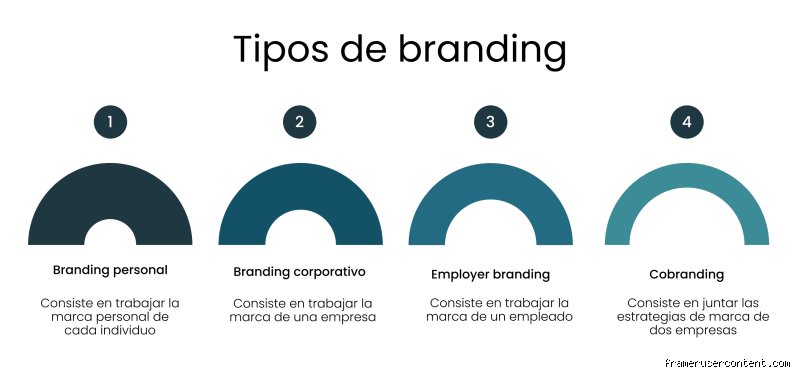 ¿Cuáles son los 5 pasos del branding?