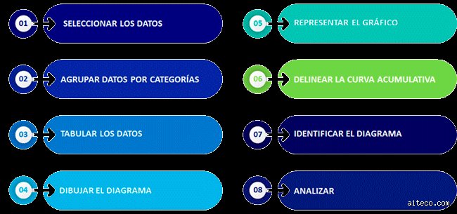 ¿Cuáles son los pasos para realizar un diagrama de Pareto?