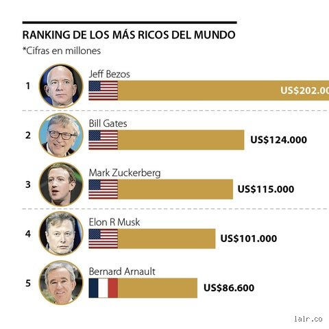 ¿Cuánto dinero posee Jeff Bezos?