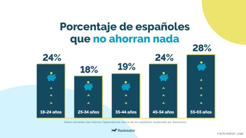 ¿Cuánto dinero tiene ahorrado un español medio?