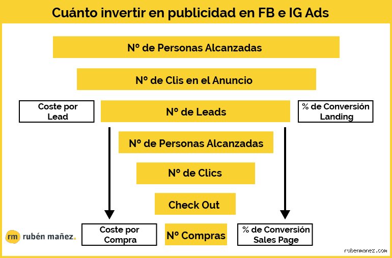 ¿Cuánto es lo mínimo que se puede invertir en Facebook Ads?