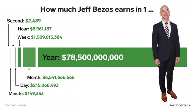 ¿Cuánto gana Jeff Bezos por hora?