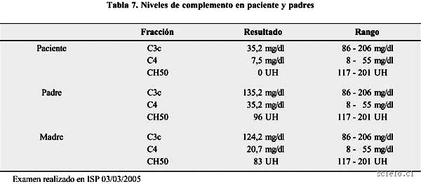 ¿C4 valores normales?