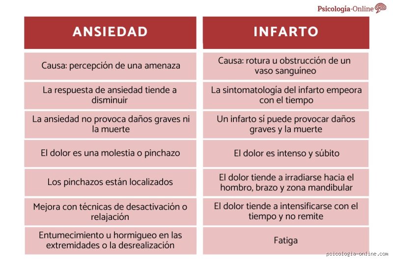 ¿Cómo saber si se padece ansiedad o problemas cardíacos?