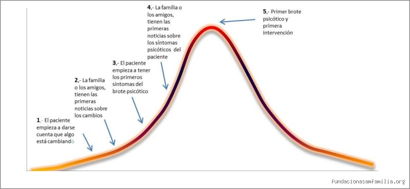¿Cómo va avanzando la esquizofrenia?