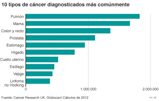 ¿Cuál es el cáncer más mortal?