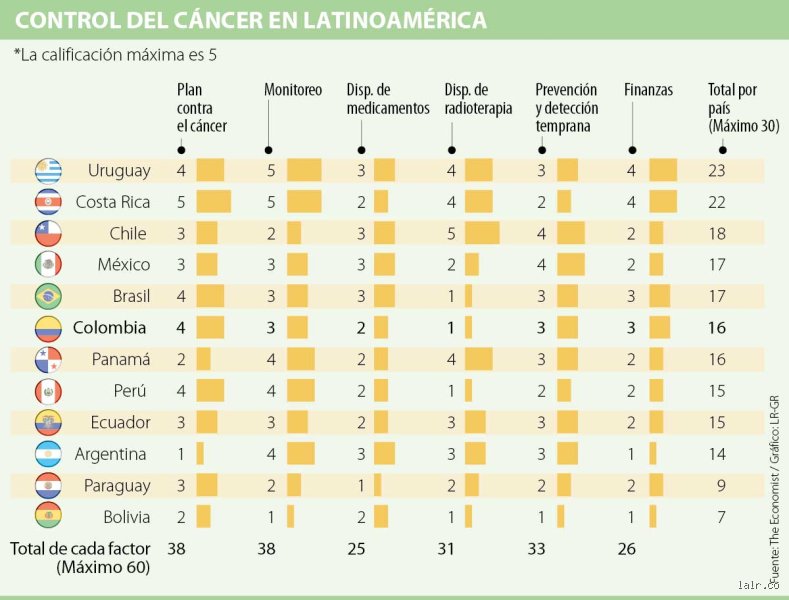 ¿Cuál es el mejor país para tratar el cáncer?
