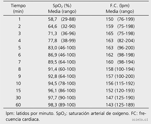 ¿Cuál es el nivel normal de SpO2 según la edad?
