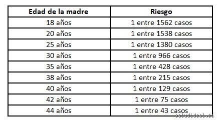 ¿Cuál es el riesgo de trisomía 21 por edad?
