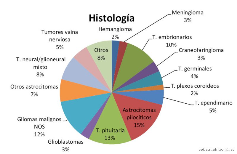 ¿Cuál es el tumor cerebral más común?