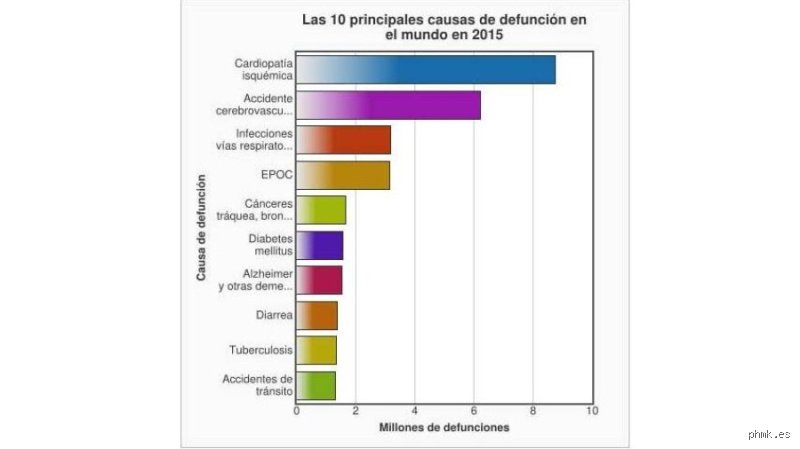 ¿Cuál es la causa de muerte número 1?