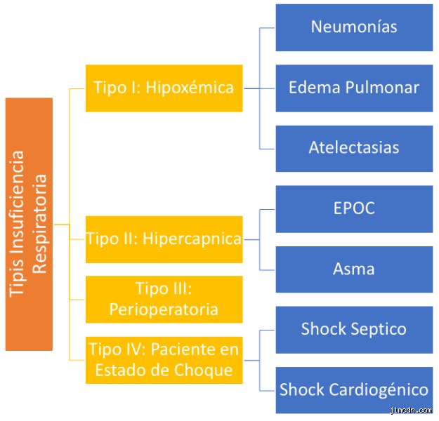 ¿Cuál es la diferencia entre la insuficiencia respiratoria tipo 1 y la tipo 2?