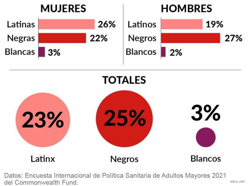 ¿Cuál es la etnia con peor salud?