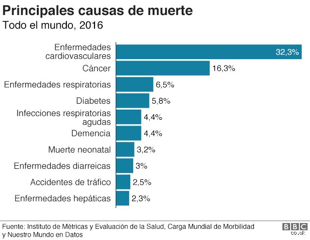 ¿Cuál es la principal causa de muerte en humanos en el mundo?