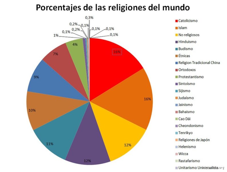 ¿Cuál es la religión más sana del mundo?