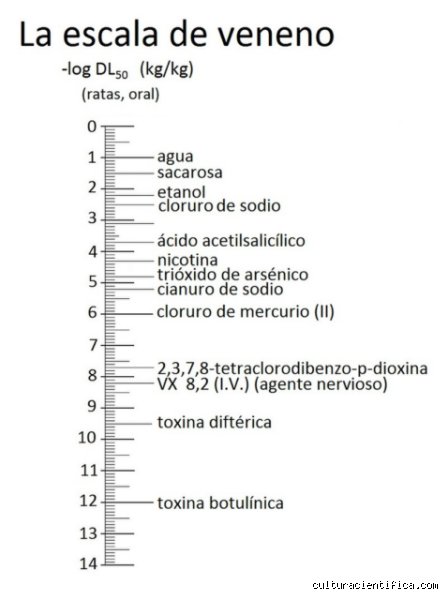 ¿Cuál es la toxina más letal para los humanos?