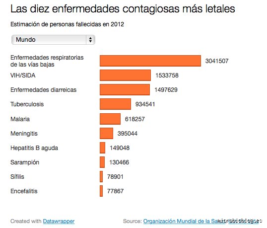 ¿Cuáles son las 3 peores enfermedades?