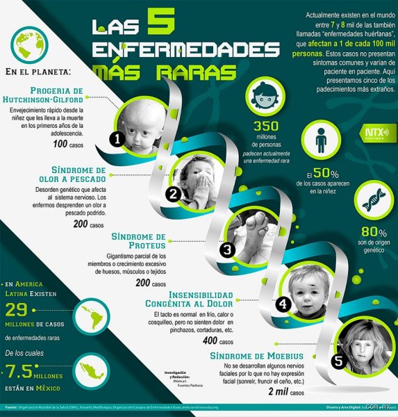 ¿Cuáles son las 5 enfermedades más raras del mundo?