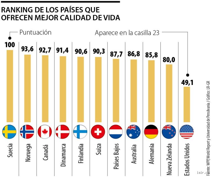 ¿Cuáles son los 10 países con la mejor calidad de vida?