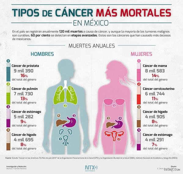 ¿Cuáles son los 3 tipos de cáncer más mortales?