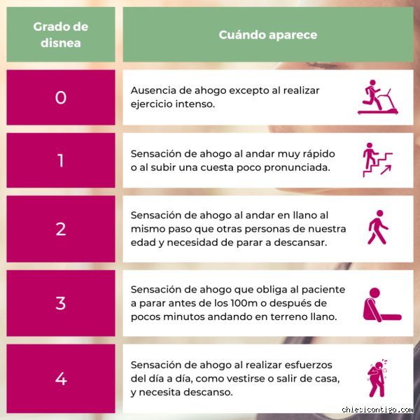¿Cuáles son los 4 tipos de disnea?