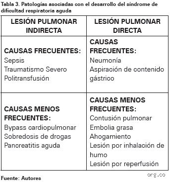 ¿Cuáles son los indicadores clínicos del síndrome de dificultad respiratoria?