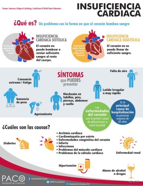 ¿Cuáles son los primeros síntomas de insuficiencia cardíaca?