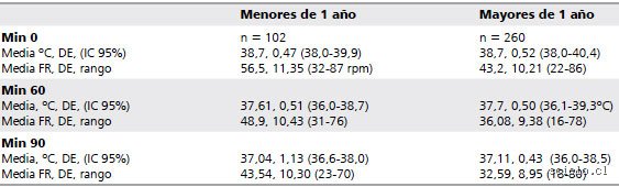 ¿Cuando hay fiebre aumenta la frecuencia respiratoria.?