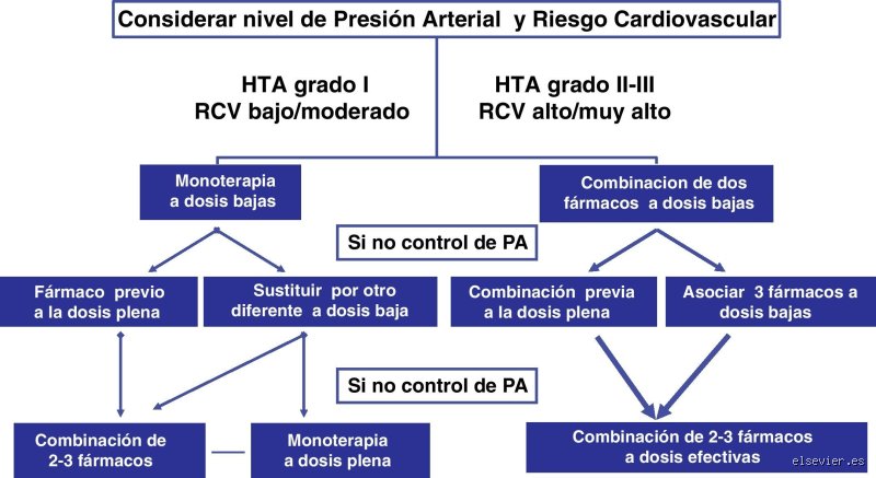¿Cuándo iniciar tratamiento en hipertensión?