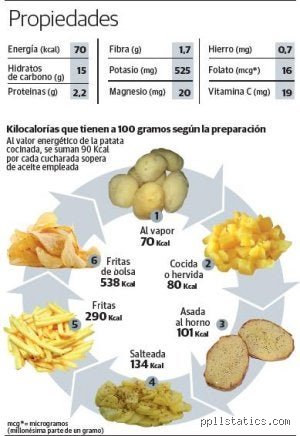 ¿Cuántas patatas es bueno comer al día?