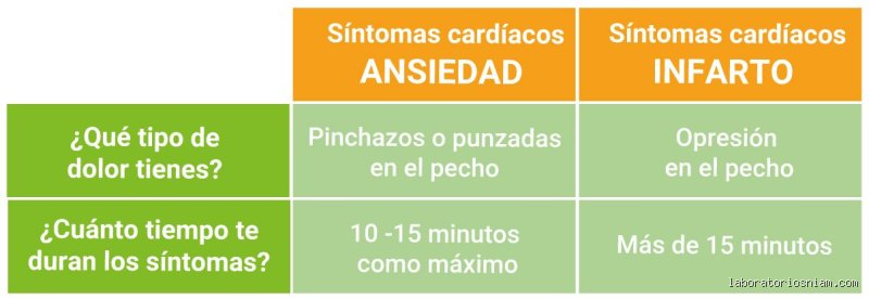 ¿Cuánto dura una taquicardia por ansiedad?