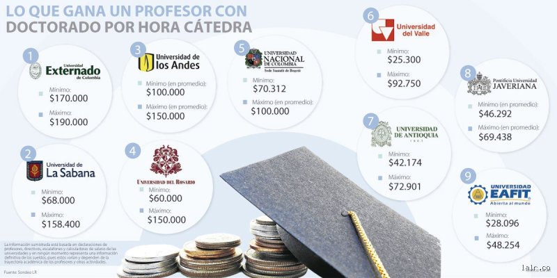 ¿Cuánto le pagan a un profesor con doctorado?
