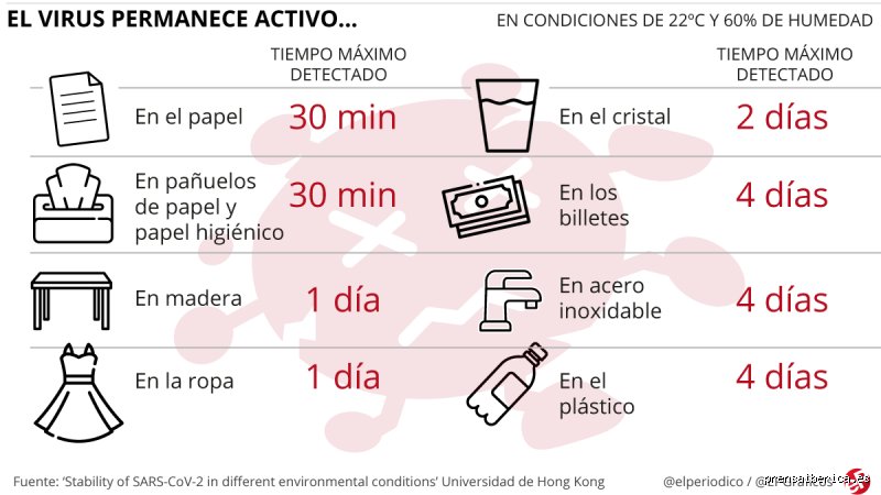 ¿Cuánto tiempo sobrevive un virus?