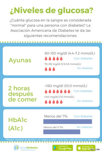 ¿El nivel de glucosa será alto si no estoy en ayunas?