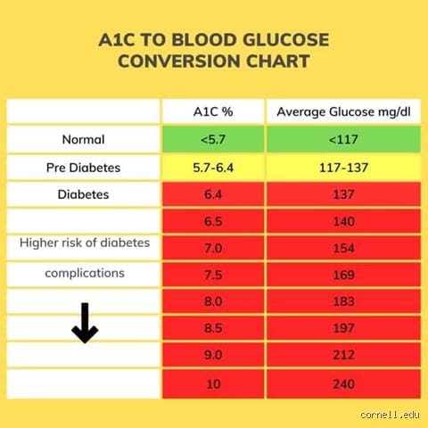 ¿Es normal una glucosa de 183?