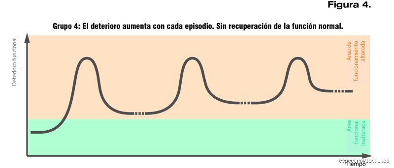 ¿La esquizofrenia empeora progresivamente?