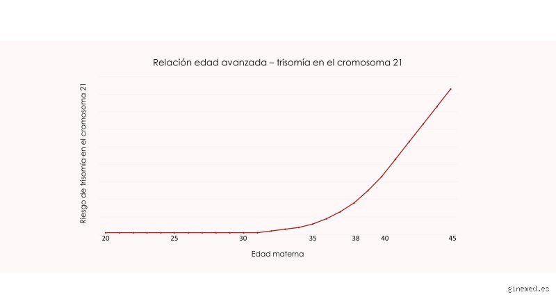 ¿Porque la edad de la madre influye en el síndrome de Down?