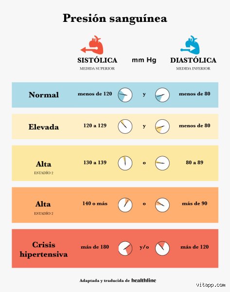 ¿Puedes notar cuando tienes la presión arterial alta?