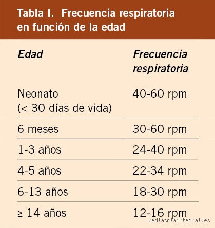 ¿Saturación normal en niños de 2 a 3 años?