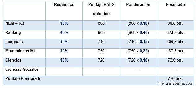 ¿Cómo calculo mi puntaje de corte?
