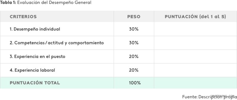 ¿Cómo se califica una evaluación de desempeño?