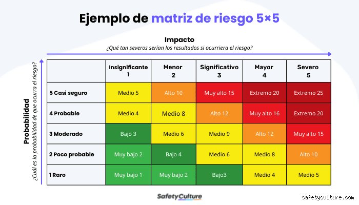 ¿Cuál es el nivel de riesgo del 1 al 5?