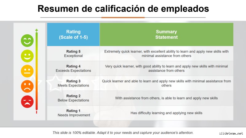 ¿Cuál es la calificación del empleado de 1 a 5?