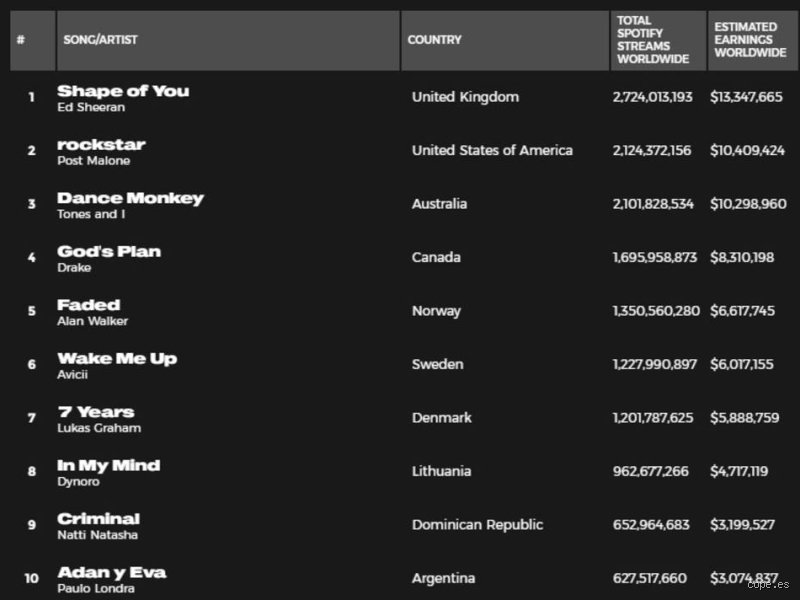 ¿Cuál es la canción que más dinero ha generado?