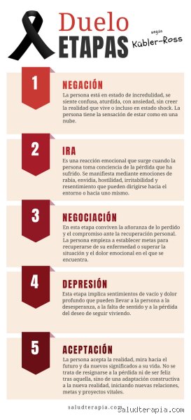 ¿Cuáles son las 4 etapas del dolor?