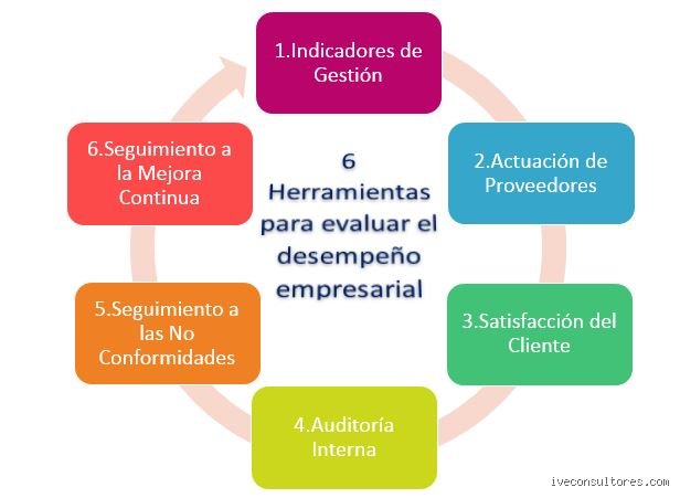 ¿Cuáles son los 4 principales aspectos que debe medir la evaluación del desempeño?