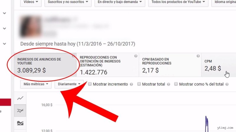 ¿Cuánto paga YouTube por 150 millones de vistas?